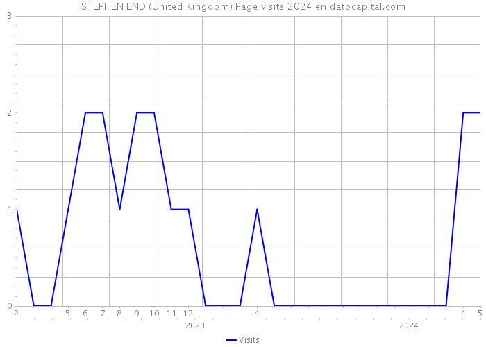 STEPHEN END (United Kingdom) Page visits 2024 