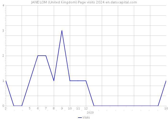 JANE LOM (United Kingdom) Page visits 2024 