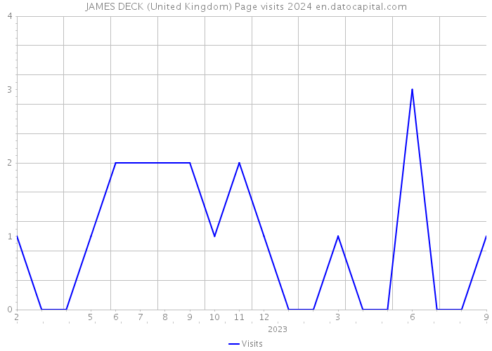 JAMES DECK (United Kingdom) Page visits 2024 