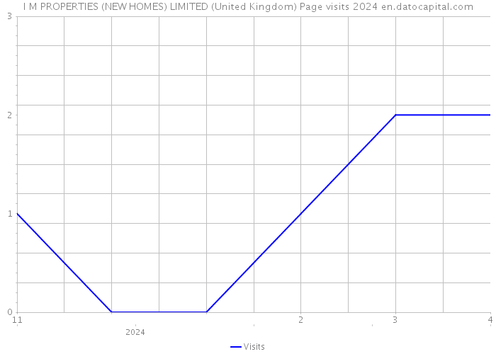 I M PROPERTIES (NEW HOMES) LIMITED (United Kingdom) Page visits 2024 