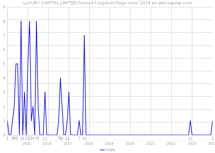 LUXURY CAPITAL LIMITED (United Kingdom) Page visits 2024 
