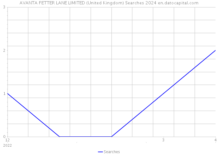 AVANTA FETTER LANE LIMITED (United Kingdom) Searches 2024 