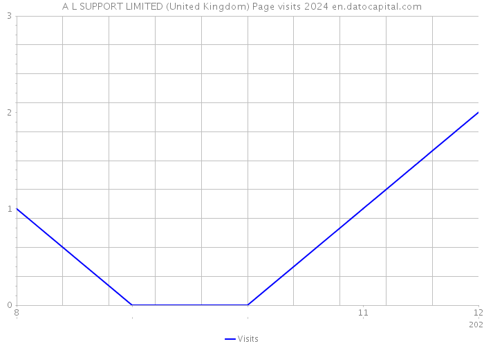 A L SUPPORT LIMITED (United Kingdom) Page visits 2024 