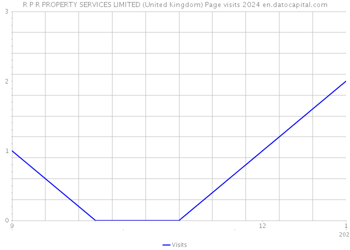 R P R PROPERTY SERVICES LIMITED (United Kingdom) Page visits 2024 