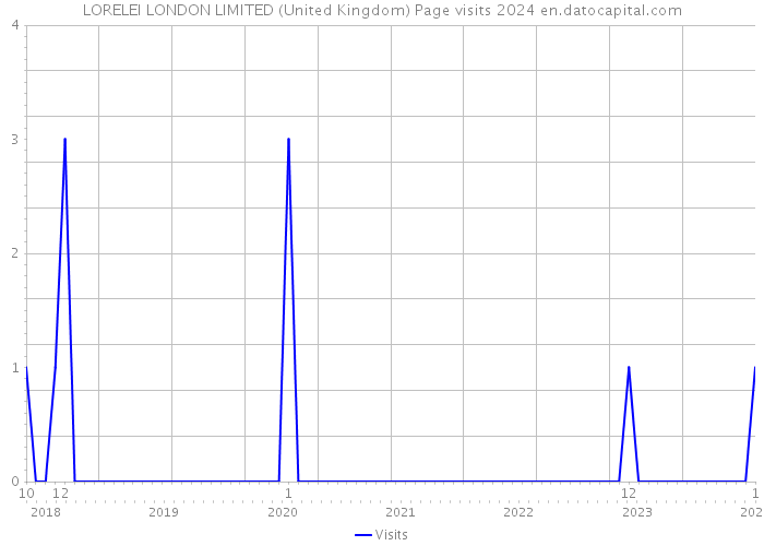 LORELEI LONDON LIMITED (United Kingdom) Page visits 2024 