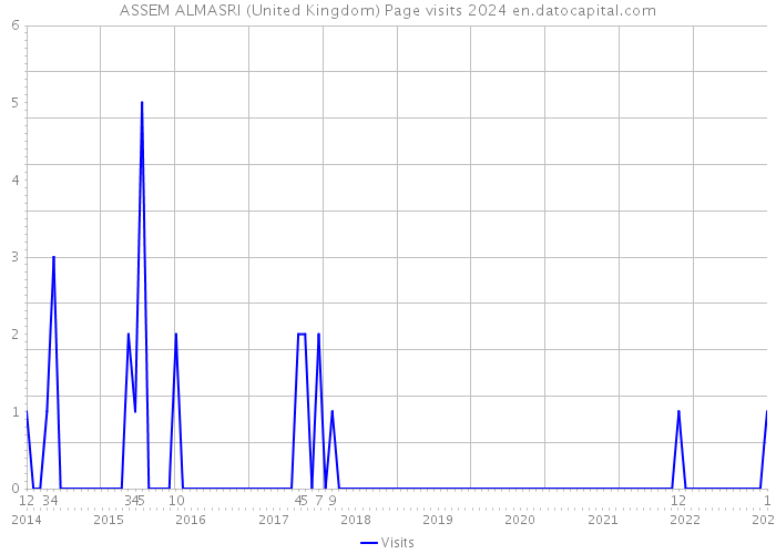 ASSEM ALMASRI (United Kingdom) Page visits 2024 