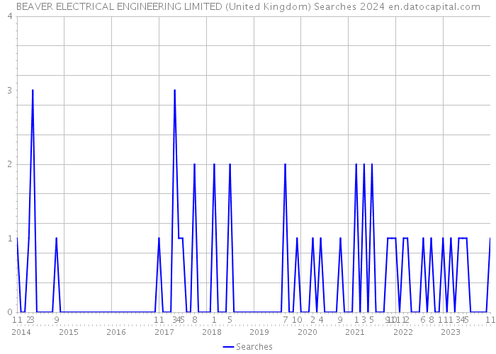 BEAVER ELECTRICAL ENGINEERING LIMITED (United Kingdom) Searches 2024 