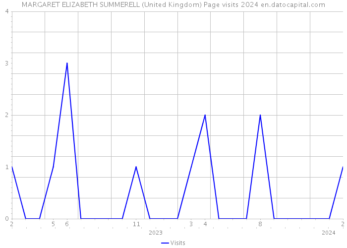 MARGARET ELIZABETH SUMMERELL (United Kingdom) Page visits 2024 