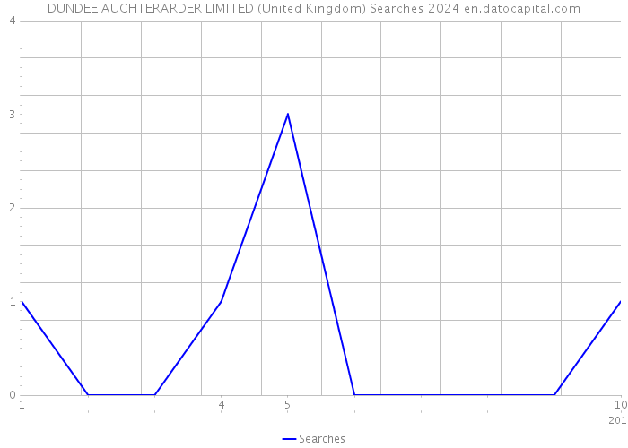 DUNDEE AUCHTERARDER LIMITED (United Kingdom) Searches 2024 