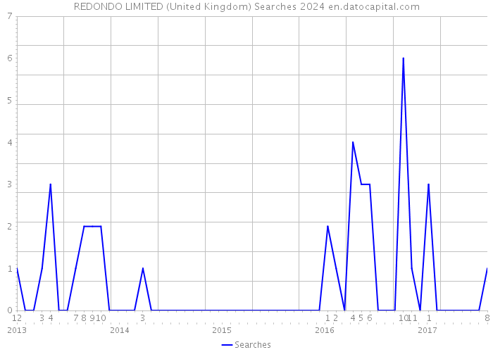REDONDO LIMITED (United Kingdom) Searches 2024 