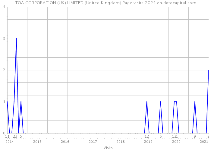 TOA CORPORATION (UK) LIMITED (United Kingdom) Page visits 2024 