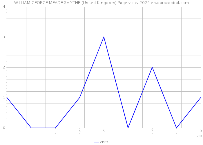 WILLIAM GEORGE MEADE SMYTHE (United Kingdom) Page visits 2024 