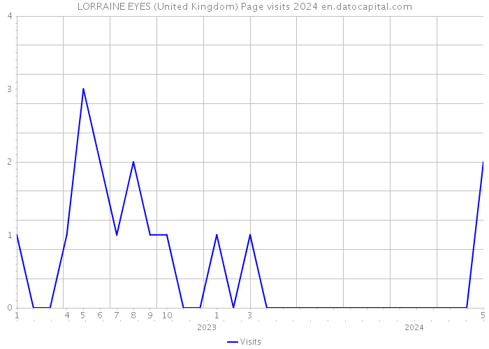 LORRAINE EYES (United Kingdom) Page visits 2024 