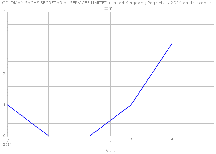 GOLDMAN SACHS SECRETARIAL SERVICES LIMITED (United Kingdom) Page visits 2024 