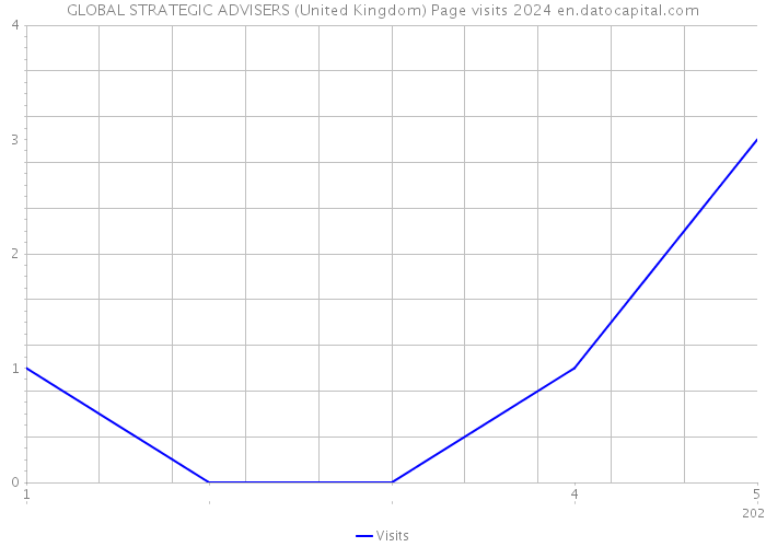 GLOBAL STRATEGIC ADVISERS (United Kingdom) Page visits 2024 