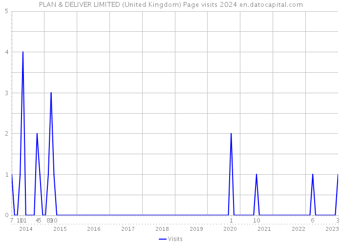 PLAN & DELIVER LIMITED (United Kingdom) Page visits 2024 