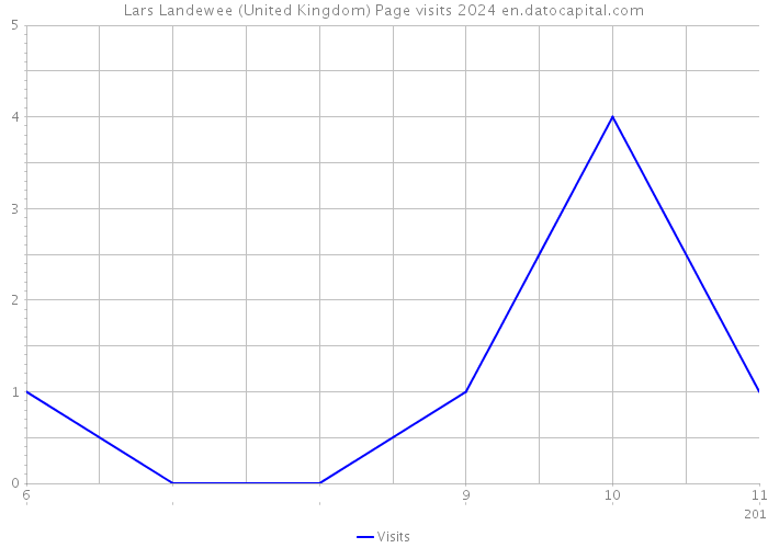 Lars Landewee (United Kingdom) Page visits 2024 