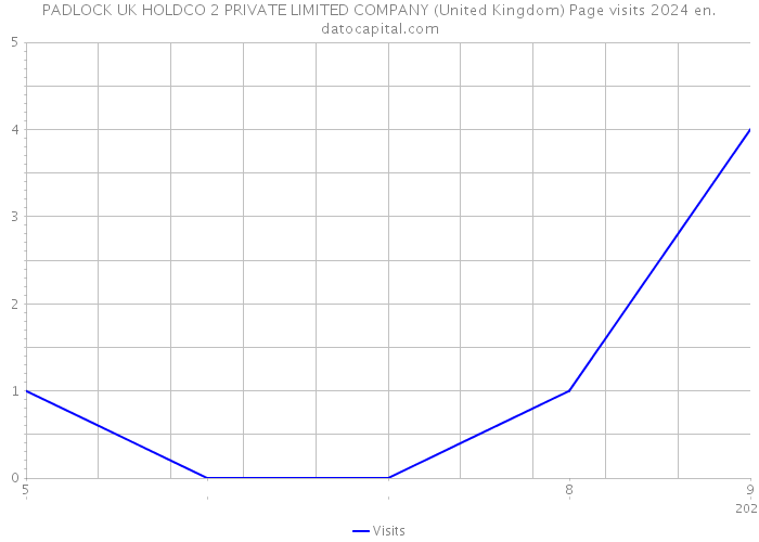 PADLOCK UK HOLDCO 2 PRIVATE LIMITED COMPANY (United Kingdom) Page visits 2024 