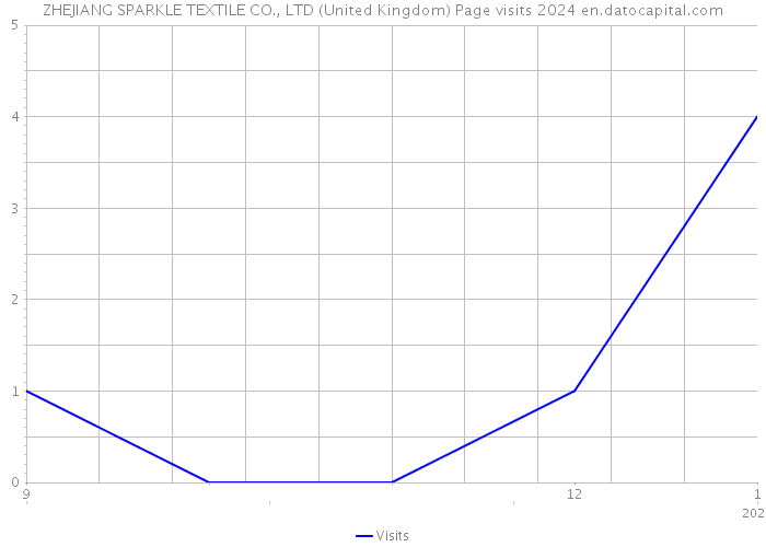 ZHEJIANG SPARKLE TEXTILE CO., LTD (United Kingdom) Page visits 2024 