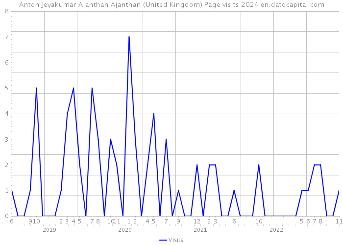 Anton Jeyakumar Ajanthan Ajanthan (United Kingdom) Page visits 2024 