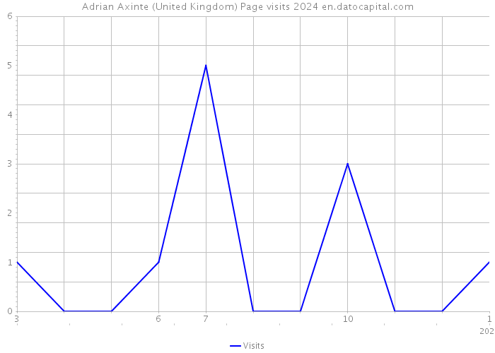 Adrian Axinte (United Kingdom) Page visits 2024 
