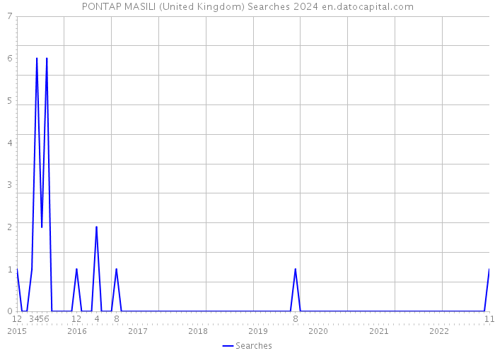 PONTAP MASILI (United Kingdom) Searches 2024 