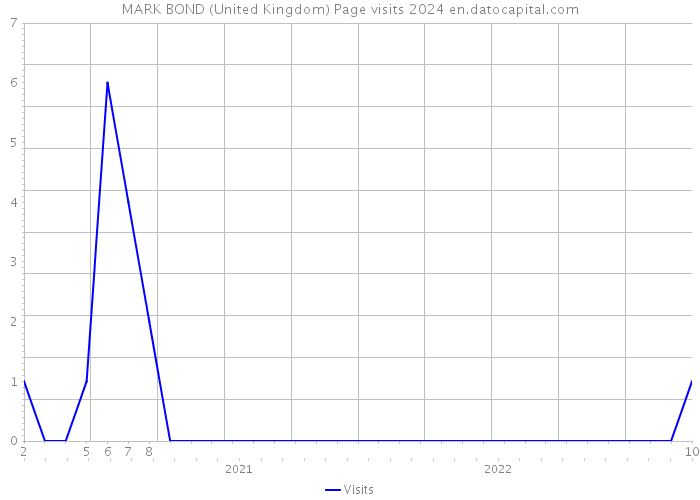 MARK BOND (United Kingdom) Page visits 2024 