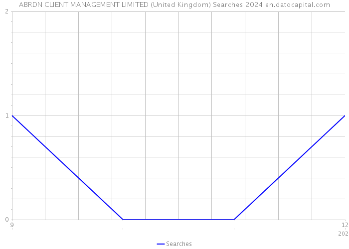 ABRDN CLIENT MANAGEMENT LIMITED (United Kingdom) Searches 2024 
