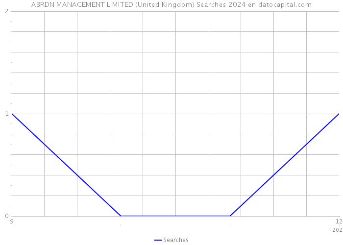 ABRDN MANAGEMENT LIMITED (United Kingdom) Searches 2024 