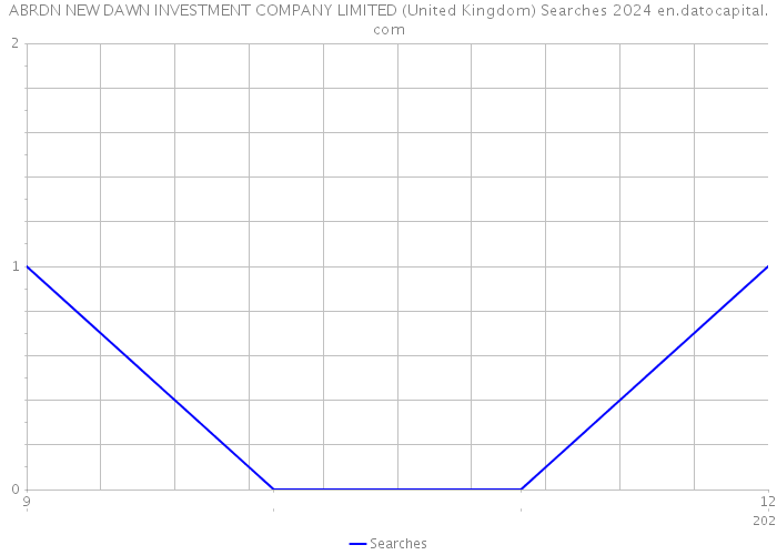 ABRDN NEW DAWN INVESTMENT COMPANY LIMITED (United Kingdom) Searches 2024 