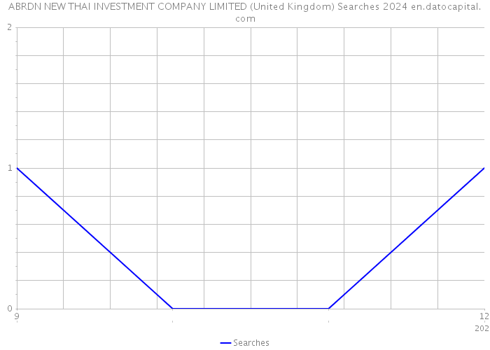 ABRDN NEW THAI INVESTMENT COMPANY LIMITED (United Kingdom) Searches 2024 