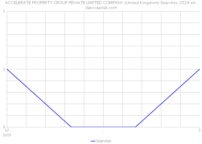 ACCELERATE PROPERTY GROUP PRIVATE LIMITED COMPANY (United Kingdom) Searches 2024 