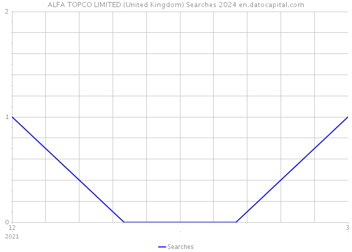 ALFA TOPCO LIMITED (United Kingdom) Searches 2024 