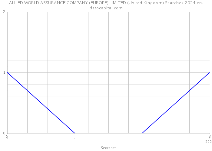 ALLIED WORLD ASSURANCE COMPANY (EUROPE) LIMITED (United Kingdom) Searches 2024 
