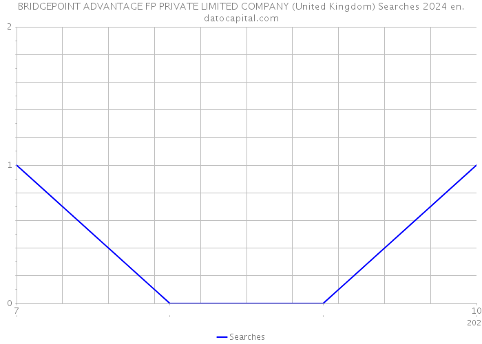 BRIDGEPOINT ADVANTAGE FP PRIVATE LIMITED COMPANY (United Kingdom) Searches 2024 
