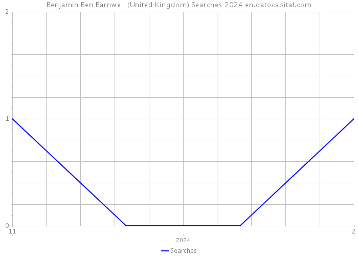 Benjamin Ben Barnwell (United Kingdom) Searches 2024 