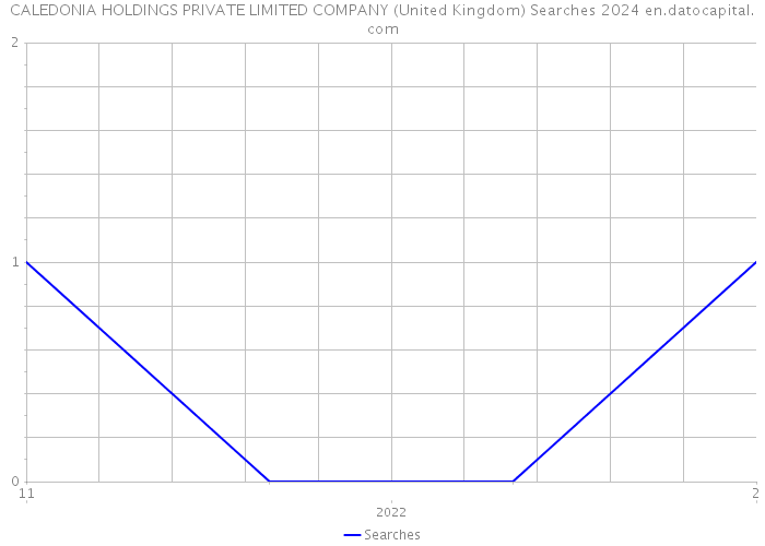 CALEDONIA HOLDINGS PRIVATE LIMITED COMPANY (United Kingdom) Searches 2024 