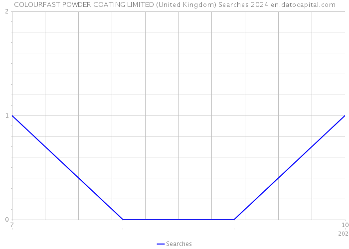 COLOURFAST POWDER COATING LIMITED (United Kingdom) Searches 2024 