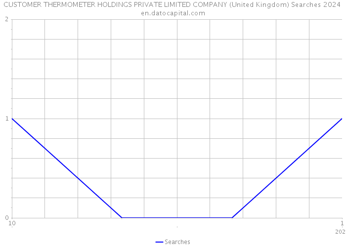 CUSTOMER THERMOMETER HOLDINGS PRIVATE LIMITED COMPANY (United Kingdom) Searches 2024 