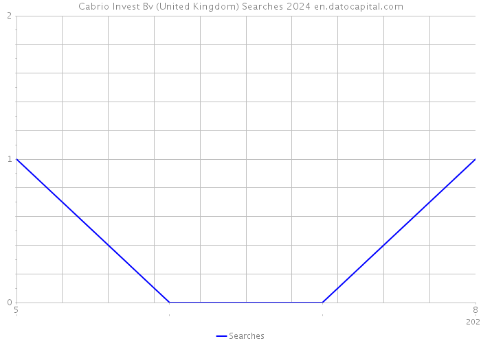 Cabrio Invest Bv (United Kingdom) Searches 2024 