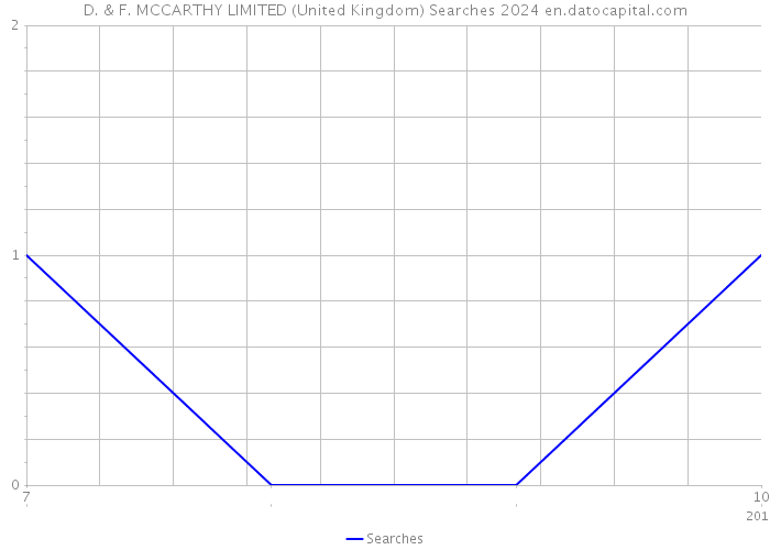 D. & F. MCCARTHY LIMITED (United Kingdom) Searches 2024 