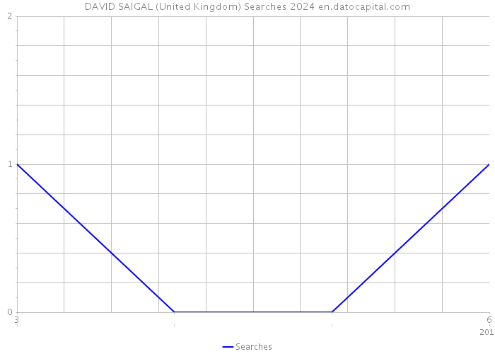DAVID SAIGAL (United Kingdom) Searches 2024 
