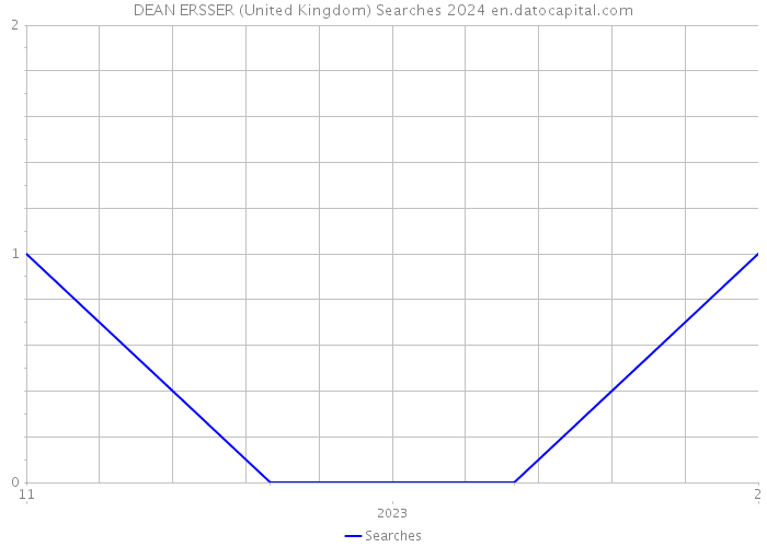 DEAN ERSSER (United Kingdom) Searches 2024 