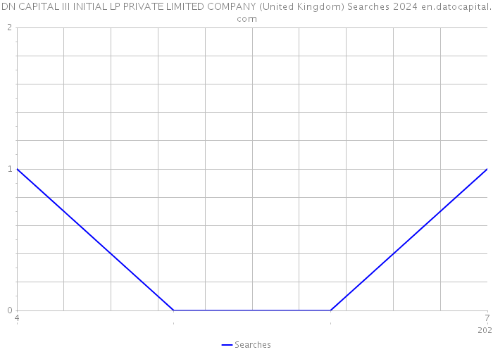 DN CAPITAL III INITIAL LP PRIVATE LIMITED COMPANY (United Kingdom) Searches 2024 