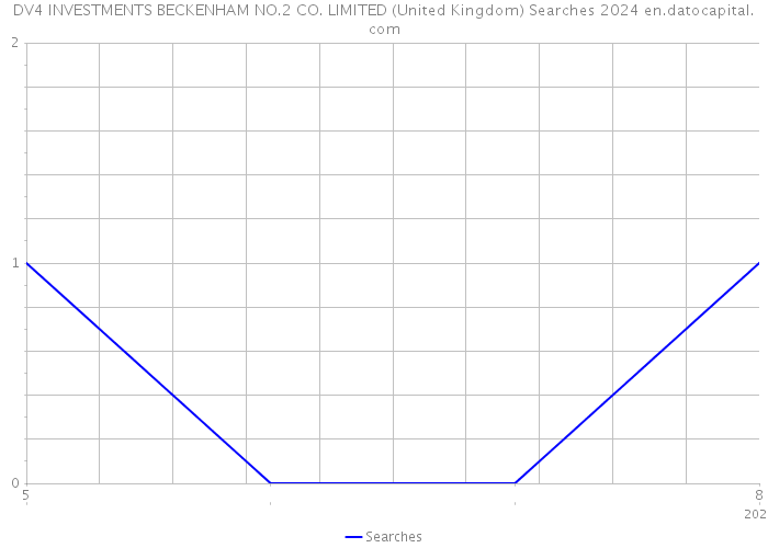 DV4 INVESTMENTS BECKENHAM NO.2 CO. LIMITED (United Kingdom) Searches 2024 