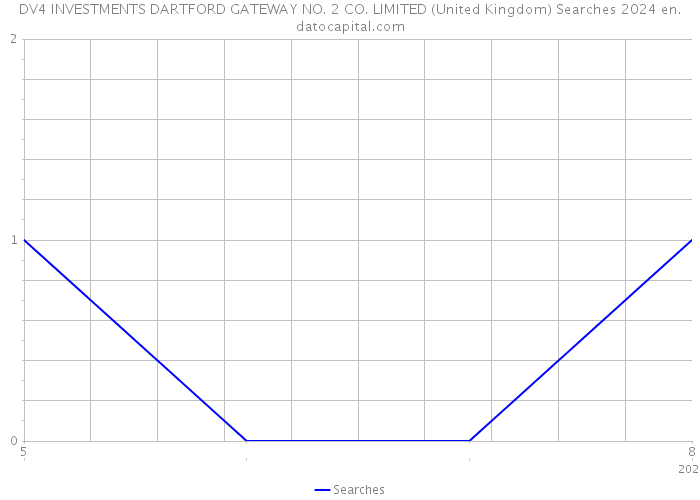 DV4 INVESTMENTS DARTFORD GATEWAY NO. 2 CO. LIMITED (United Kingdom) Searches 2024 