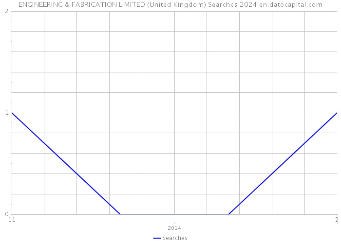 ENGINEERING & FABRICATION LIMITED (United Kingdom) Searches 2024 