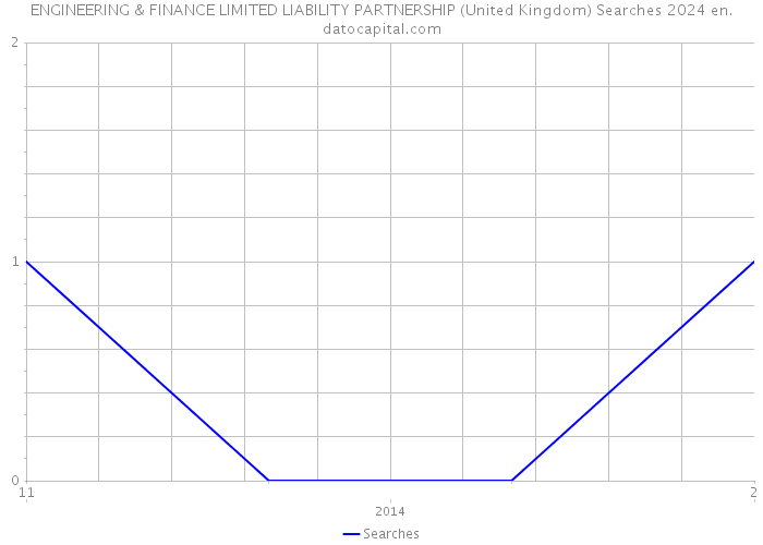 ENGINEERING & FINANCE LIMITED LIABILITY PARTNERSHIP (United Kingdom) Searches 2024 