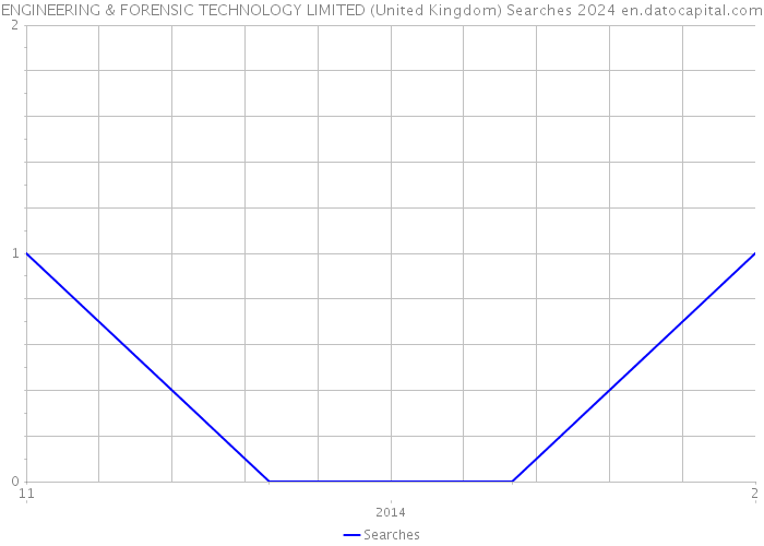 ENGINEERING & FORENSIC TECHNOLOGY LIMITED (United Kingdom) Searches 2024 