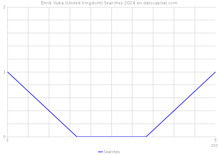 Enrik Vuka (United Kingdom) Searches 2024 